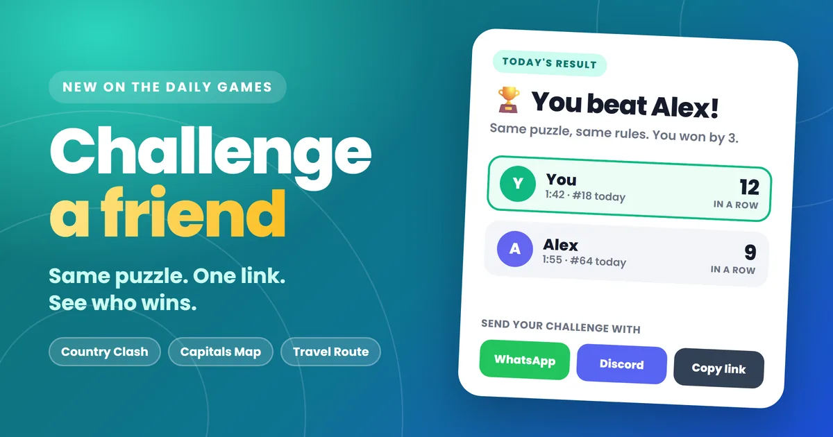 Nieuw: daag een vriend uit bij de dagelijkse spellen Daag een vriend uit op GeoFunGames: een head-to-head uitslag waarin je Alex verslaat, met knoppen om de uitdaging te versturen